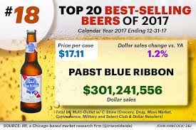 Here Are The Top 20 Best Selling Beer Brands In America Dayton Business Journal Beer Brands Beer Business Journal