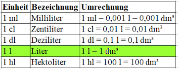 Das zertifikat deutsch (telc deutsch b1) wurde von der gemeinnützigen telc gmbh, dem österreichischen sprachdiplom (ösd), der schweizerischen konferenz der kantonalen. Volumeneinheiten Tabelle Mit Liter