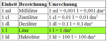 Dabei werden verschiedene einheiten für länge, gewicht mit einheiten (maßeinheiten) für länge, zeit, gewicht, fläche und volumen sowie. Volumeneinheiten Tabelle Mit Liter