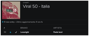 Lovenight Spotify Viral 50 Italia Chart Paola Iezzi Fan Club