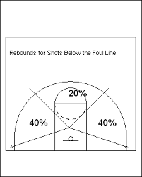 Improve Basketball Rebounding Drills Tips Fundamentals