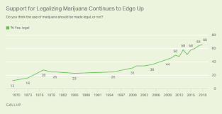 two in three americans now support legalizing marijuana