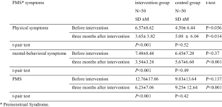 Sedangkan pms atau kepanjangannya premenstrual syndrome adalah gejala. Comparing The Scores Of Physical And Mental Behavioral Pms Symptoms In Download Table