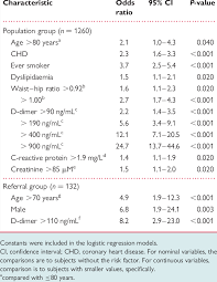 Independent Risk Factors For Abdominal Aortic Aneurysm As