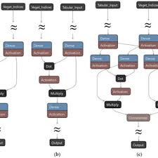 PDF) AgriTransformer: A Transformer-Based Model with Attention Mechanisms  for Enhanced Multimodal Crop Yield Prediction