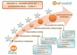 La Prueba De Expresion Oral En El Examen Dele B2 Requiere De Muchisima Organizacion Aqui Os Dejo Un Breve Esquema Que Os Podra Servir Oral Map Map Screenshot