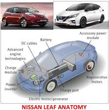 Last post 2011 nissan leaf sl 48 miles …. Nissan Leaf Anatomy Bev Anatomy Car Construction