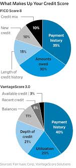 9 Myths About Credit Scores Wsj