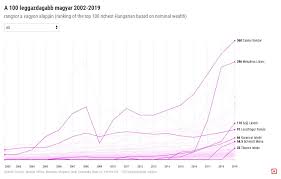 Pogátsa zoltán, az új egyenlőség főszerkesztője szakonyi péter újságíróval beszélgetett a 100 leggazdagabb magyar című könyve kapcsán. 100 Leggazdagabb Magyar Slope 2 Flourish