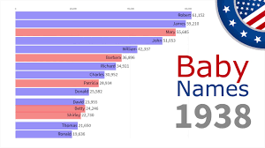 At the time of a child's birth, parents give the. Most Popular Baby Girl Names 1880 2019 Youtube