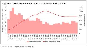 get the guru view hdb resale a buyers market property