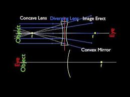 Ray Diagrams Concave And Convex Lenses And Mirrors Parallel Light Rays Youtube Light Rays Concave Mirrors Concave