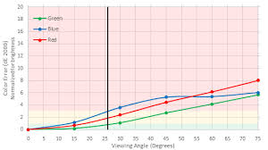 Viewing Angle Of Tvs Rtings Com