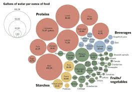 Supply Chain Graphic Of The Week The Water Footprint Of