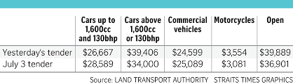 Please allow notification to receive alerts. Coe Price Falls For Small Cars Soars For Big Ones Transport News Top Stories The Straits Times