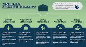 1 krankenversicherung und 2 pflegeversicherung die finanzierung der gesetzlichen kranken und pflegeversicherung erfolgt durch. Die 5 Saulen Der Sozialversicherung Betriebsausgabe De 2021