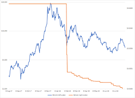 Bitcoin uses the deflation model. Will Bitcoin Rise Again Quora