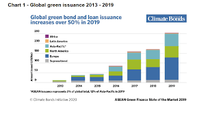 The chart is intuitive yet powerful, offering users multiple chart types. Asean Green Debt Issuance Hits 8 1bn In 2019 Expert Investor
