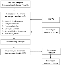 (2) apabila penghasilan bruto setelah pengurangan sebagaimana dimaksud pada ayat (1) didapat kerugian, kerugian tersebut dikompensasikan dengan penghasilan mulai tahun pajak. Https Media Neliti Com Media Publications 152076 Id Perencanaan Pembangunan Di Indonesia Pas Pdf