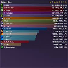 40 efficient wow top dps chart