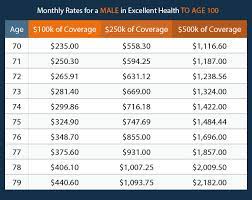 Compare life insurance rates from multiple companies to find the best deal. Life Insurance Over 70 How To Find The Right Coverage