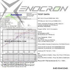 Xenocrons Fuel Test Results Vp M5 Versus Ftw Black