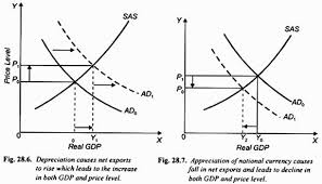 In economics, the terms currency appreciation and currency depreciation describe the movements of the exchange rate induced by market fluctuations. Effects Of Depreciation And Devaluation Of The Exchange Rate