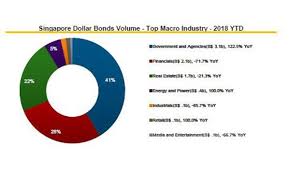 Chart Of The Day Government Bonds Raised 3 1b In 1h2018