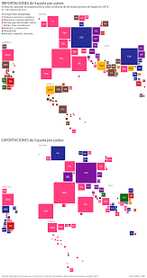 Se tiende a pensar que en españa hay muchos policías y lo cierto es que comparando el número de efectivos que hay en nuestro país con los que existen en otros estados europeos más. Estos Son Los Productos Que Mas Compra Y Vende Espana A Otros Paises