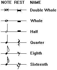 As musicians, we can decide for ourselves exactly how long a beat should be, but often a crotchet lasts about one second. Music Tutor Note Types