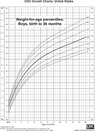 Factual Male Baby Weight Chart Weight Chart Graph Paper