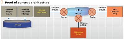 Preserving a pipe or other metallic structure by . Using And Securing Routable Goose For Wide Area Protection In Centralized Remedial Action Systems Pac World