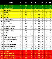 Algeria ligue 1 2020/2021 table, full stats, livescores. Football In England League One Table