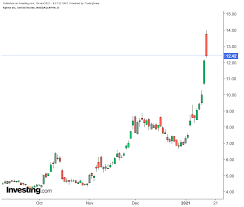 Aphria stock forecast, apha share price prediction charts. Aphria Stock Accelerates In 2021 Investing Com