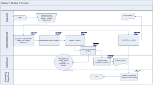 finance department process flow process flow chart template xls