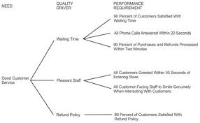 Example Of A Ctq Tree For Good Customer Service Lean Six