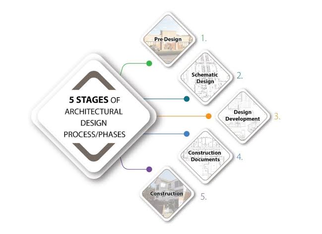 Design Phase in Construction