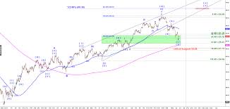 Crude 5 6 19 Dripping Predict The Next Market Move