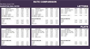 usps rate comparison marketing mail bebtexas