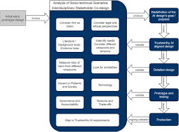 As previously noted, on july 1st, 2017 conway medical center and conway physicians. Frontiers Co Design Of A Trustworthy Ai System In Healthcare Deep Learning Based Skin Lesion Classifier Human Dynamics