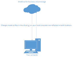 Synconedriveforbusiness File Storage Knowledge Sync