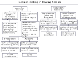 removing uterine fibroids laparoscopically obgyn net