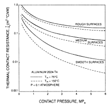 Thermal Contact Resistance