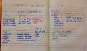 Articolo, aggettivo, sostantivo o nome, pronome. Mettiamo In Ordine Le Parole Analisi Grammaticale Istruzione Imparare L Italiano Ordina Le Parole