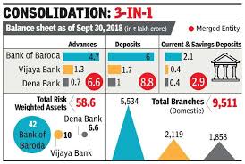 Get dena bank live share price, market data, market depths, charts, news, fundamentals, derivatives, market capitalisation & performance and other company details. Bank Merger Vijaya Bank And Dena Bank Merger Make Bank Of Baroda Second Largest Psb India Business News Times Of India