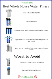5 Best Whole House Water Filters Plus 2 To Avoid 2020 Buyers Guide Freshnss In 2020 Whole House Water Filter Water Purification System Best Water Filter