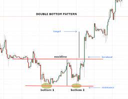 Forex Trading Double Bottom Pattern Financial Markets Technical Analysis Stock Market Online Forex Trading Technical Analysis Forex Trading Training