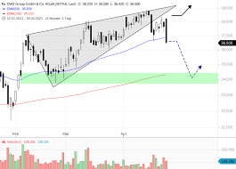 Hier finden sie aktien, kurse, charts, listen und news. Dws Aktie Unter Druck Trotz Gewinnsteigerung Onvista
