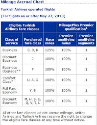 Understanding How Your Booking Code Affects Point And Mile Accrual