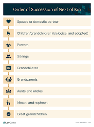 What (and Who) Is Next of Kin? Rights and Succession | LawDistrict